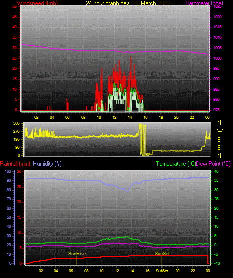 24 Stunden Graph für Tag 06 24 Stunden Graph für Tag 06