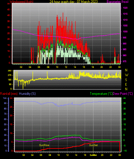 24 Stunden Graph für Tag 07 24 Stunden Graph für Tag 07