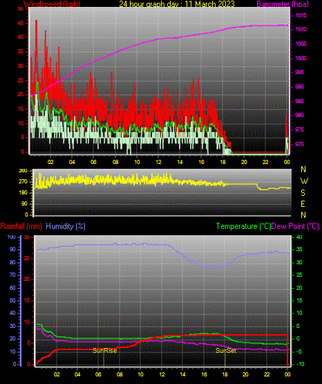 24 Stunden Graph für Tag 11 24 Stunden Graph für Tag 11