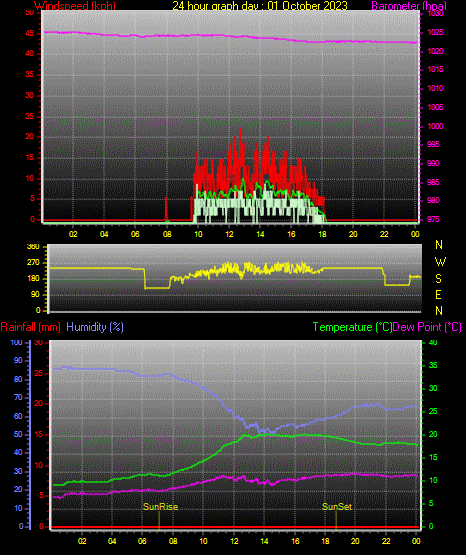 24 Hour Graph for Day 01