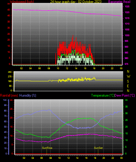 24 Stunden Graph für Tag 02 24 Stunden Graph für Tag 02