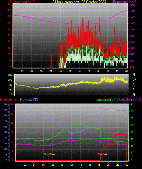 24 Stunden Graph für Tag 03 24 Stunden Graph für Tag 03