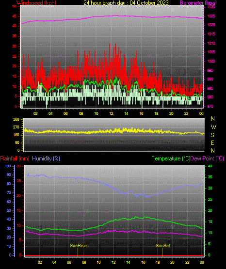 24 Stunden Graph für Tag 04 24 Stunden Graph für Tag 04