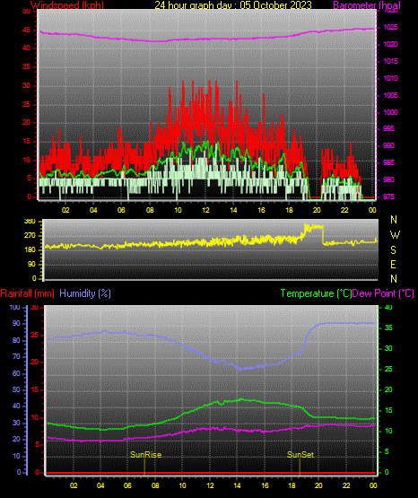 24 Stunden Graph für Tag 05 24 Stunden Graph für Tag 05