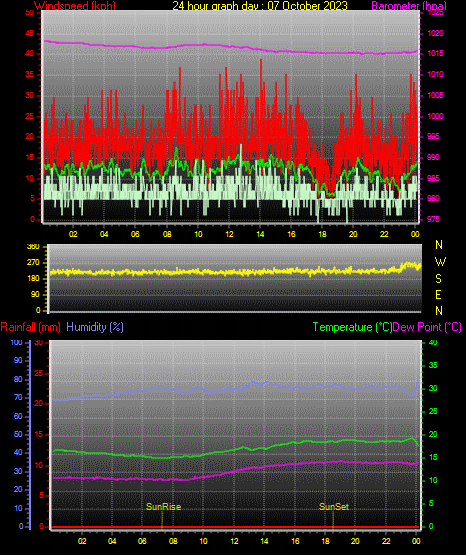 24 Stunden Graph für Tag 07 24 Stunden Graph für Tag 07
