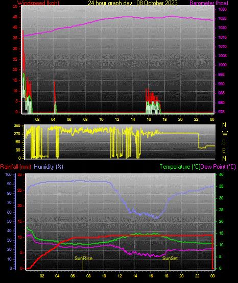 24 Stunden Graph für Tag 08 24 Stunden Graph für Tag 08