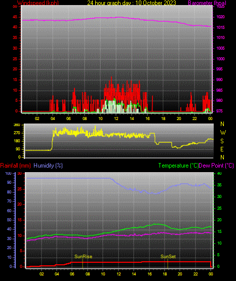 24 Stunden Graph fr Tag 10