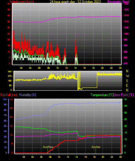24 Stunden Graph für Tag 12 24 Stunden Graph für Tag 12