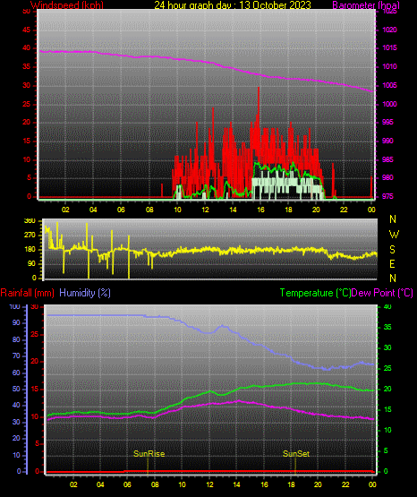 24 Stunden Graph für Tag 13 24 Stunden Graph für Tag 13