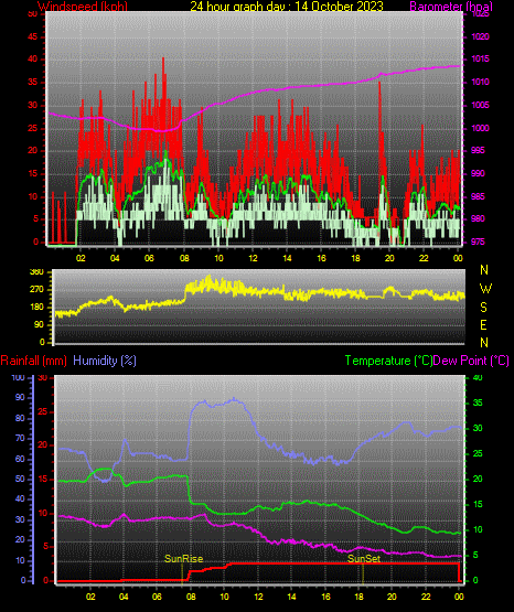 24 Stunden Graph für Tag 14 24 Stunden Graph für Tag 14