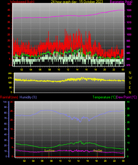 24 Stunden Graph für Tag 15 24 Stunden Graph für Tag 15