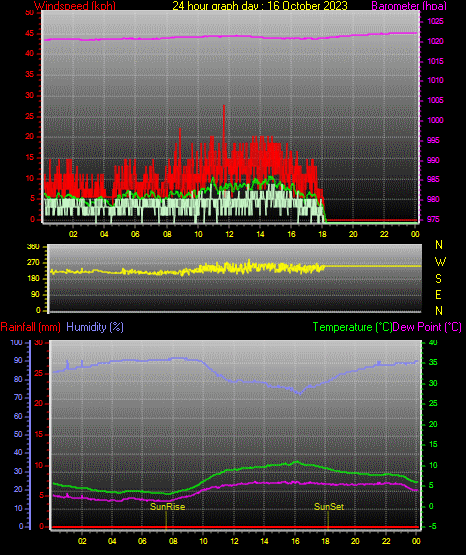 24 Stunden Graph fr Tag 16