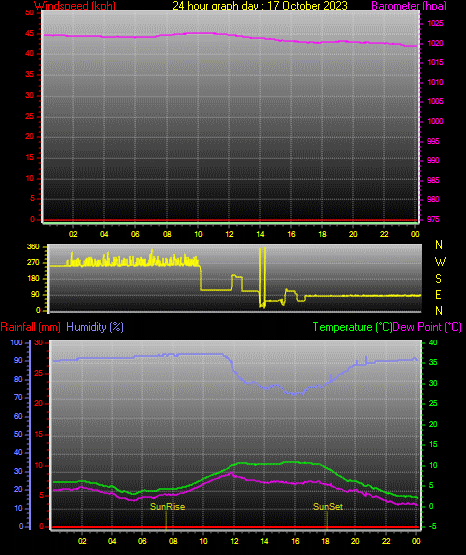 24 Stunden Graph fr Tag 17