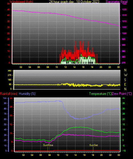 24 Stunden Graph fr Tag 18