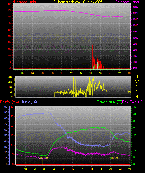 24 Stunden Graph fr Tag 01