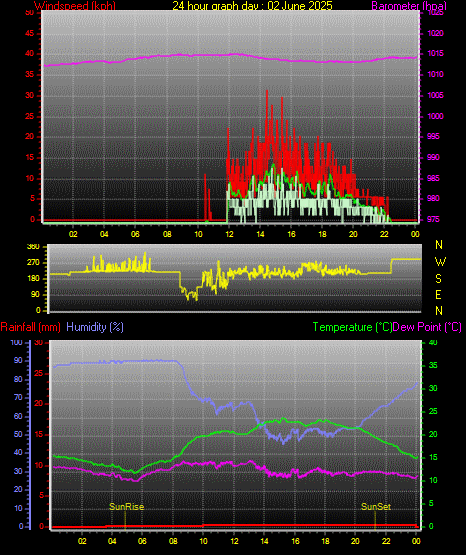24 Stunden Graph für Tag 02 24 Stunden Graph für Tag 02