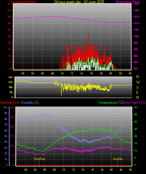 24 Stunden Graph für Tag 03 24 Stunden Graph für Tag 03