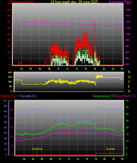 24 Stunden Graph für Tag 04 24 Stunden Graph für Tag 04