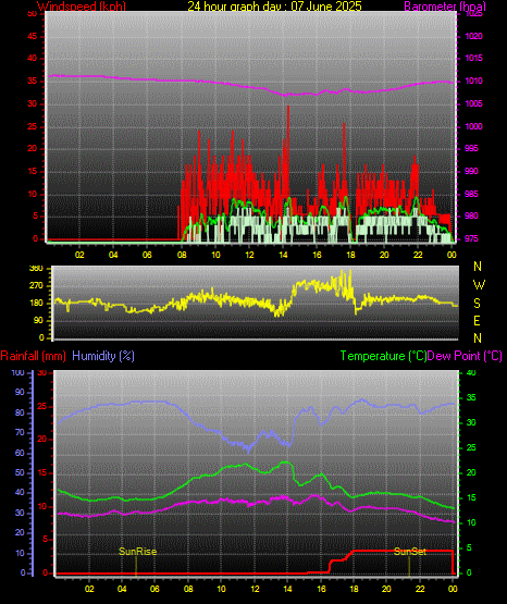 24 Stunden Graph für Tag 07 24 Stunden Graph für Tag 07