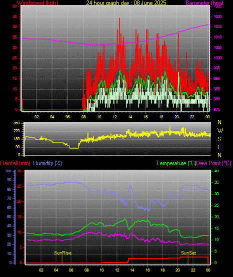 24 Stunden Graph für Tag 08 24 Stunden Graph für Tag 08