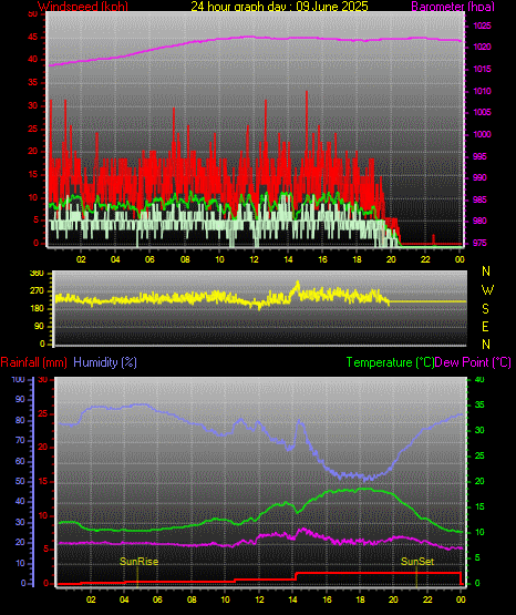 24 Stunden Graph für Tag 09 24 Stunden Graph für Tag 09