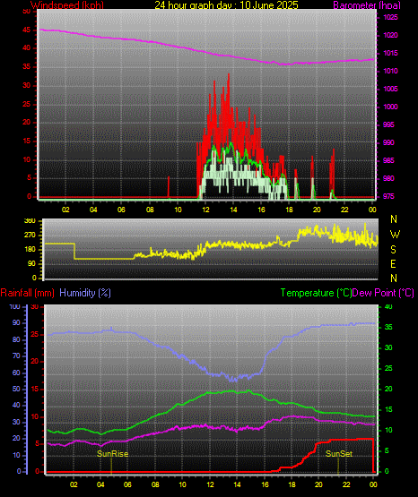 24 Stunden Graph für Tag 10 24 Stunden Graph für Tag 10