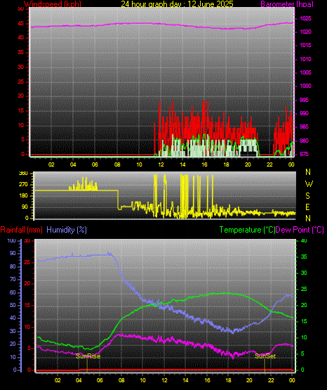 24 Stunden Graph für Tag 12 24 Stunden Graph für Tag 12