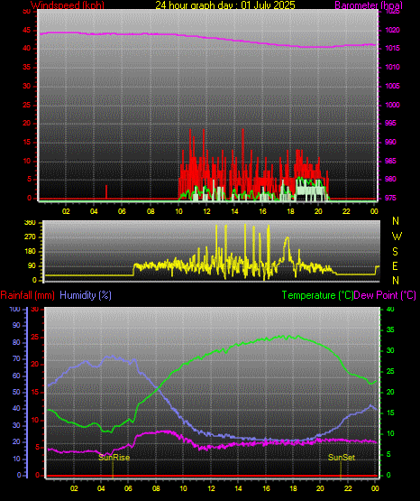 24 Stunden Graph fr Tag 01
