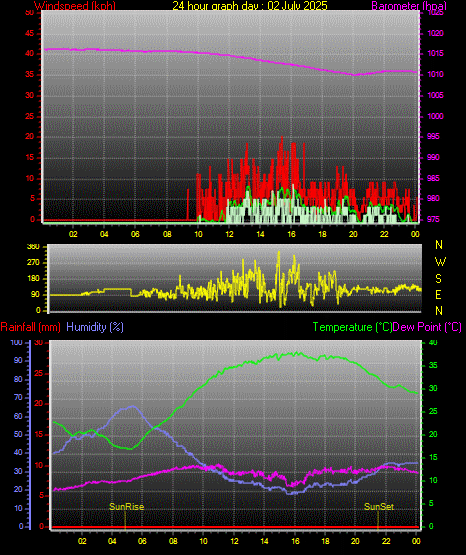 24 Stunden Graph fr Tag 02