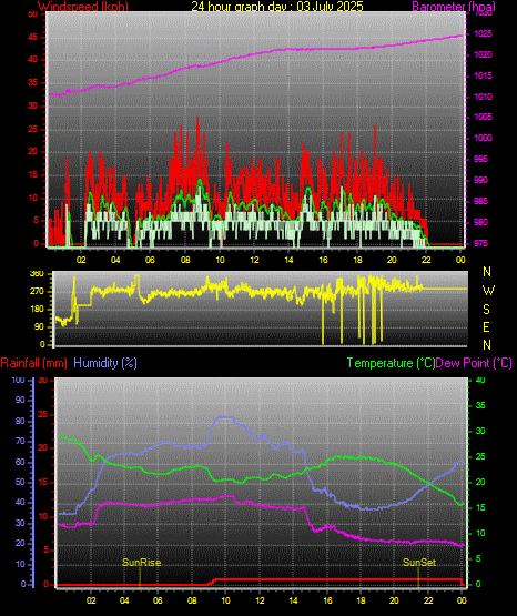 24 Stunden Graph fr Tag 03