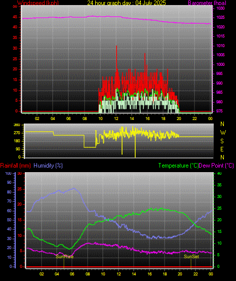 24 Stunden Graph fr Tag 04