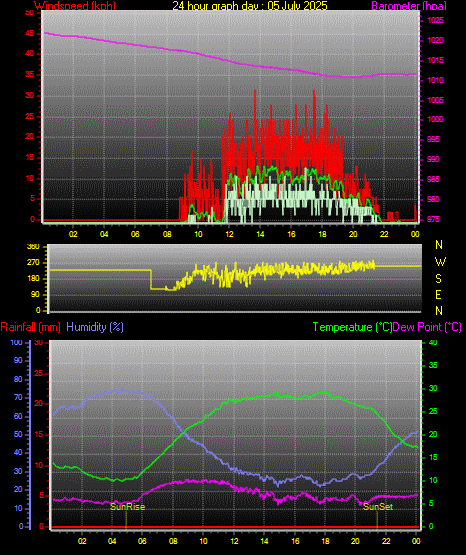 24 Stunden Graph fr Tag 05