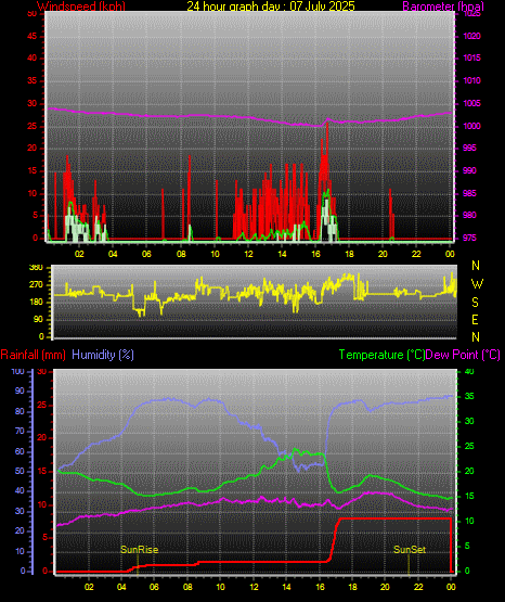 24 Stunden Graph fr Tag 07