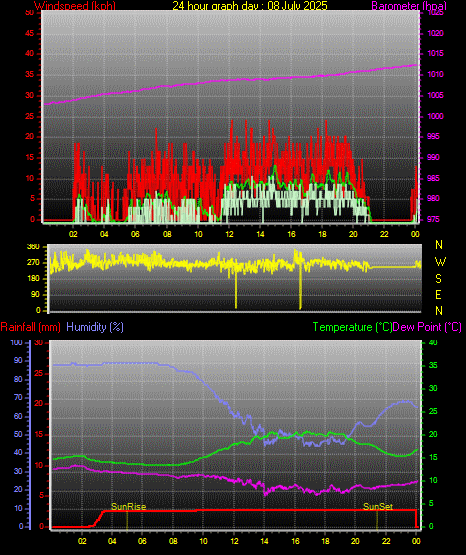24 Stunden Graph fr Tag 08