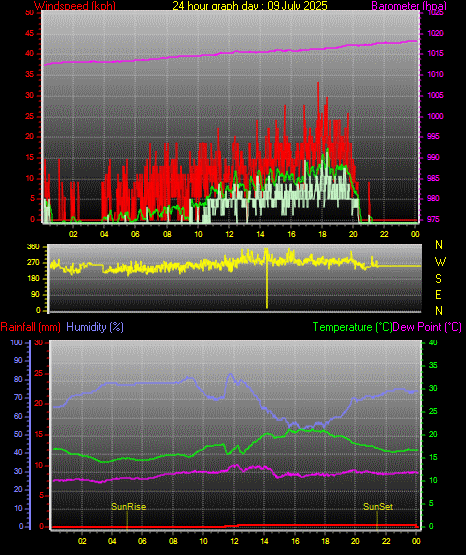 24 Stunden Graph fr Tag 09