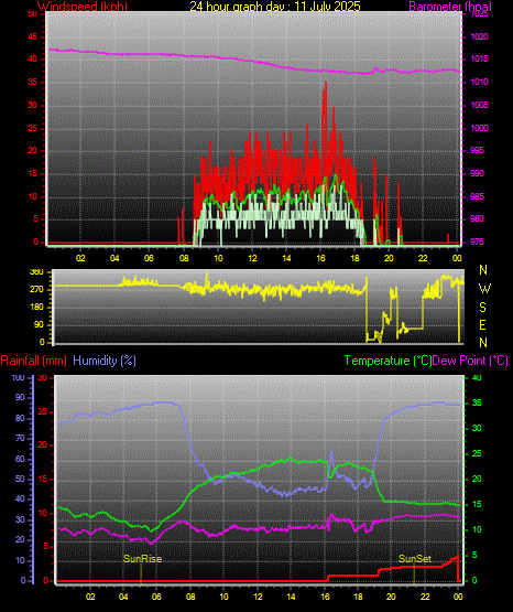 24 Stunden Graph fr Tag 11
