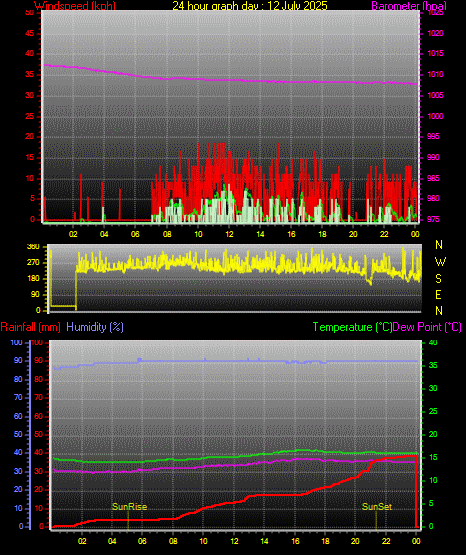 24 Stunden Graph fr Tag 12