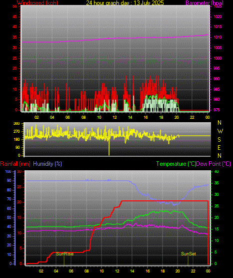 24 Stunden Graph fr Tag 13