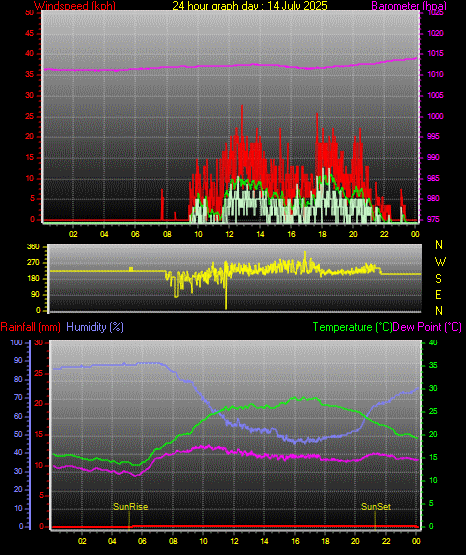 24 Stunden Graph fr Tag 14