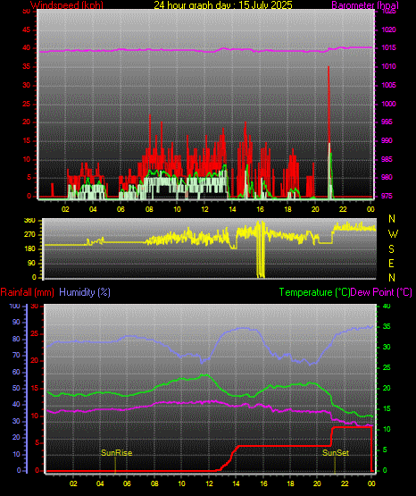 24 Stunden Graph fr Tag 15