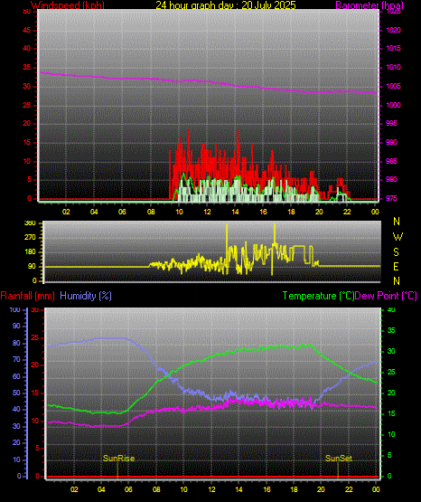 24 Stunden Graph fr Tag 20