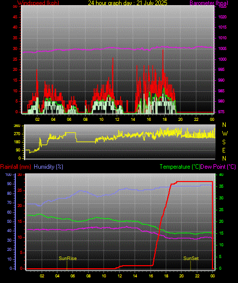 24 Stunden Graph fr Tag 21
