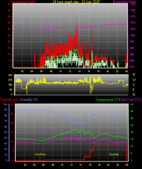 24 Stunden Graph fr Tag 22