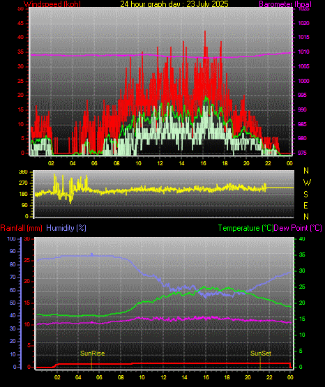 24 Stunden Graph fr Tag 23