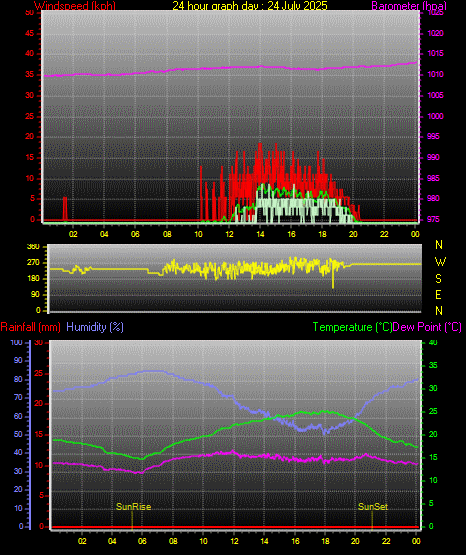 24 Stunden Graph fr Tag 24