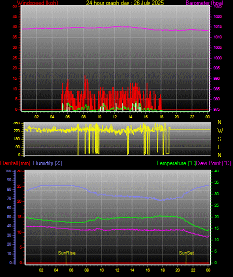 24 Stunden Graph fr Tag 26