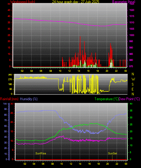 24 Stunden Graph fr Tag 27