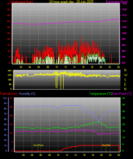 24 Stunden Graph fr Tag 28