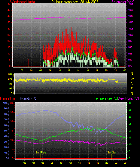 24 Stunden Graph fr Tag 29