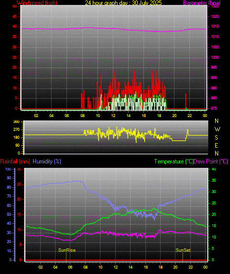 24 Stunden Graph fr Tag 30